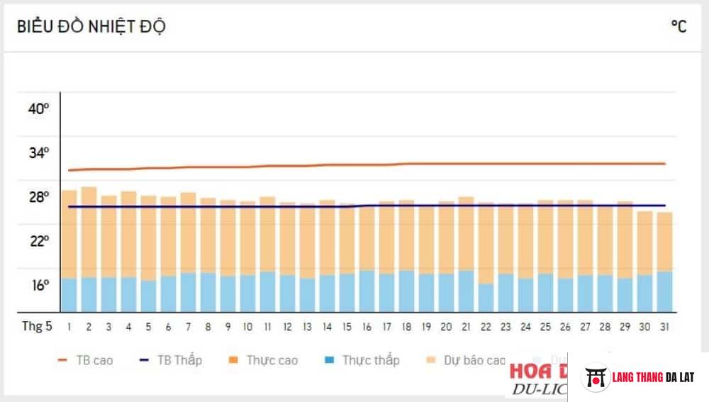 Biểu đồ nhiệt độ của Đà Lạt vào tháng 5