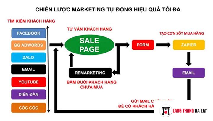 Chiến lược marketing online