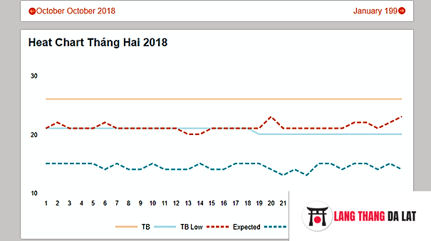 Thời tiết Đà Lạt tháng 12